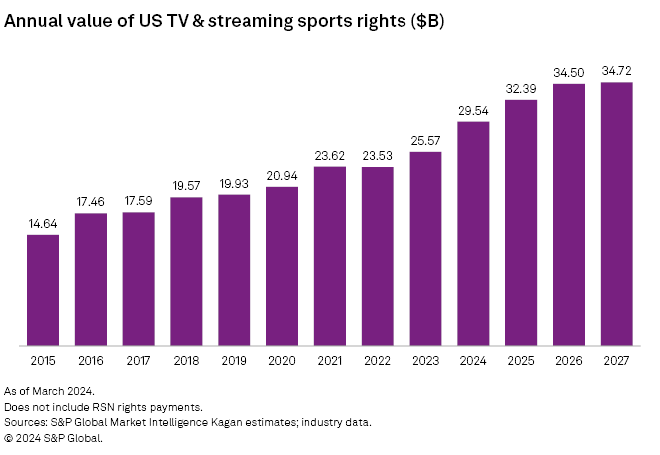 anthonysoohoo's tweet image. Anyone who thinks media distribution is free is dreaming. ‘Google/Meta tax’ + skyrocketing sports rights costs say otherwise. 
#ZeroCostMyth #MediaDistribution
spglobal.com/marketintellig….
