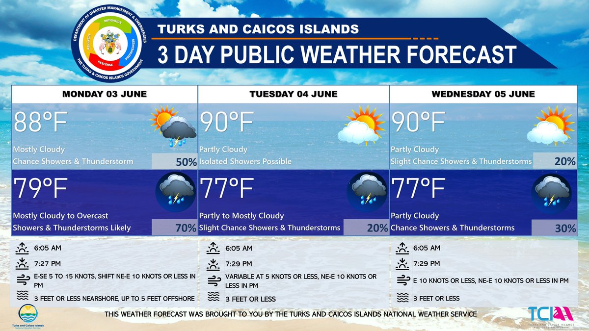 TCINWS's tweet image. 3-DAY PUBLIC WEATHER FORECAST 

Shower and thunderstorm activity continue to be generated in the area by the combination of a surface trough over the Turks and Caicos Islands and an upper-level trough over the Bahamas. 

#TCINWS #TCIWEATHER #TURKSANDCAICOS