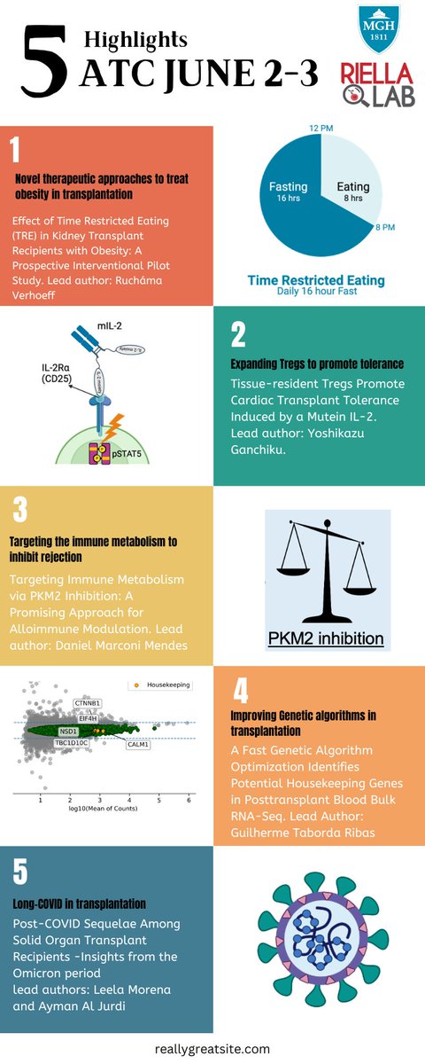Leonardo V. Riella (@lvriella) on Twitter photo Few highlights of original research from our lab presented on June 2-3 on #ATC2024Philly <a href="/mgh_transplant/">Mass General Transplant</a> <a href="/MGHMedicine/">MassGeneral Medicine</a> <a href="/MGHSurgery/">Mass General Surgery</a> @MGHKidneys <a href="/AST_info/">American Society of Transplantation (AST)</a> Few highlights of original research from our lab presented on June 2-3 on #ATC2024Philly <a href="/mgh_transplant/">Mass General Transplant</a> <a href="/MGHMedicine/">MassGeneral Medicine</a> <a href="/MGHSurgery/">Mass General Surgery</a> @MGHKidneys <a href="/AST_info/">American Society of Transplantation (AST)</a>