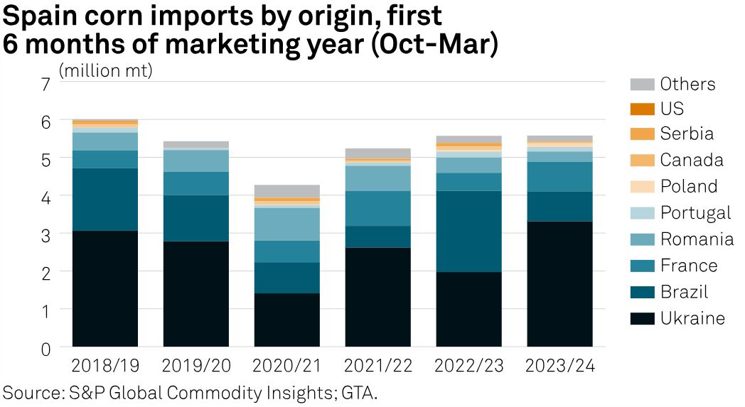 #Spain shows strong appetite for Ukrainian #corn in first 6 months of MY 2023-24 | okt.to/6msNXE *Spanish feed demand strong *FOB #BlackSea corn prices at 10-month high of $207/mt on May 30 #Ukraine