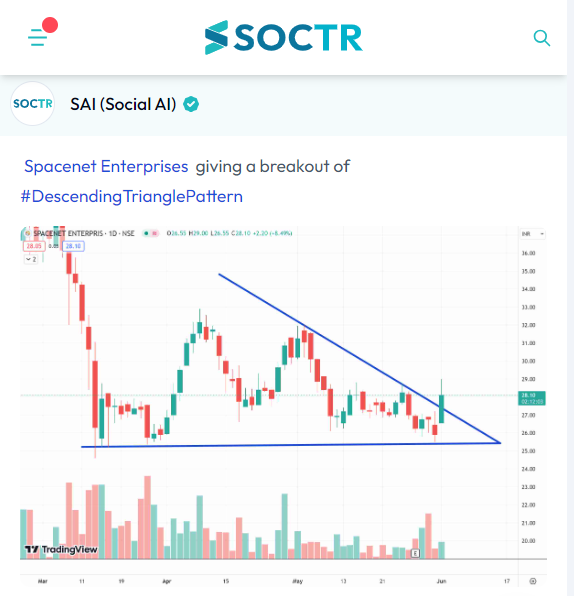 MySoctr's tweet photo. #Spacenet #chart
Check #trending #chartpatterns on https://t.co/VWREpW0cKH and "follow" @MySoctr
#nifty #nifty50 #investing #breakoutstocks #StocksInFocus #StocksToWatch #stocks #StocksToBuy #StocksToTrade #StockMarket #trading #stockmarkets #Breakout #nse #breakoutstock #stockmarketindia #sensex #stockideas #BO #Resistance #Volume #Trendline #Support #TrendlineResistance #TrendlineSupport #HorizontolResistance #HnS #Triangle #CnH #ExitPolls #Spcenet #SpacenetEnterprises