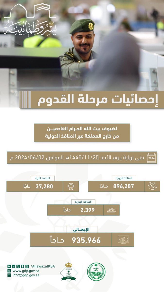 bayan65231's tweet photo. 📊 وصول أكثر من 935 ألف حاج وحاجّة من خارج المملكة عبر المنافذ الدولية 
#يسر_وطمأنينة
#hajj 
#حج_1445هـ https://t.co/DPlqVpcvQS