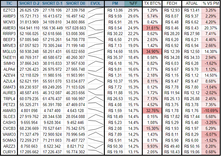 25 ações com maior %Free Float Short na B3 e resultado atual vs PM Short:

<-10%: #AMAR3
<-5%: #VAMO3

Outras: #EZTC3 #AMBP3 #MOVI3 #AMER3 #RRRP3 #BEEF3 #MRVE3 #MGLU3 #TAEE11 #SIMH3 #ALPA4 #AZEV4 #AZUL4 #GMAT3 #AURE3 #TRPL4 #PETZ3 #SLCE3 #CASH3 #CVCB3 #SOMA3 #ARZZ3 #CURY3