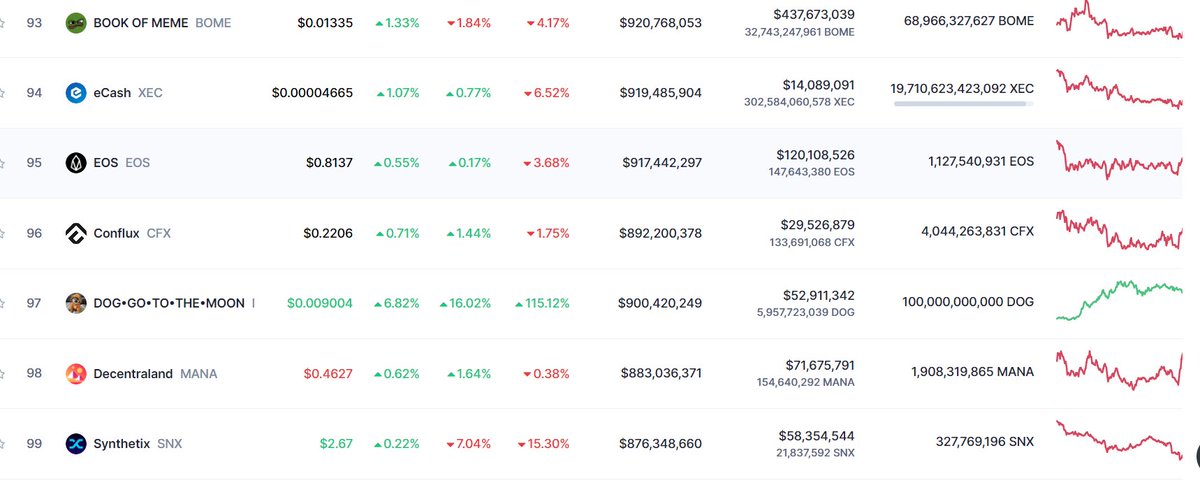 helloo @dogbtc_  army we are grwoing stronger and higher let's boost it to the moon .... <a href="/LeonidasNFT/">Leonidas 🧡 $DOG</a> <a href="/cz_binance/">CZ 🔶 BNB</a> come soon you have a listing to do !!!