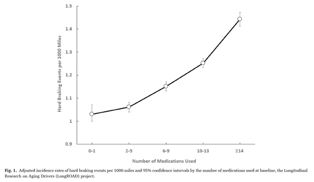 deprescribing's tweet photo. Is there a link between #polypharmacy & driving safety in older adults? 🚗
Could #deprescribing help to reduce the frequency of motor vehicle accidents? 🤔
An Interesting Read!
https://t.co/4k7u02HErc
@GuohuaLi2083126
Share our tools:
https://t.co/sx1AFeDwZd https://t.co/3GVPPV7SwL