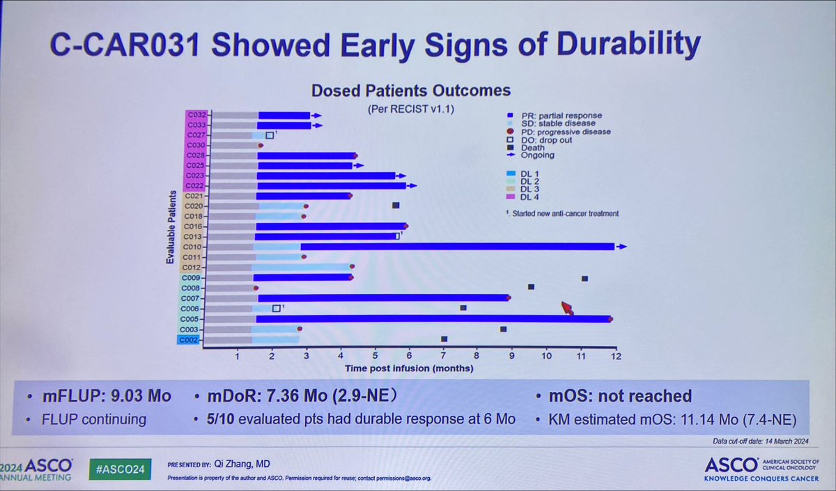 AbelZeta GPC3 Car-T C-CAR031 now with cORR=57% (!) in median GPC3+ve 4L liver cancer. Via Qi Zhang #ASCO24 $AZN