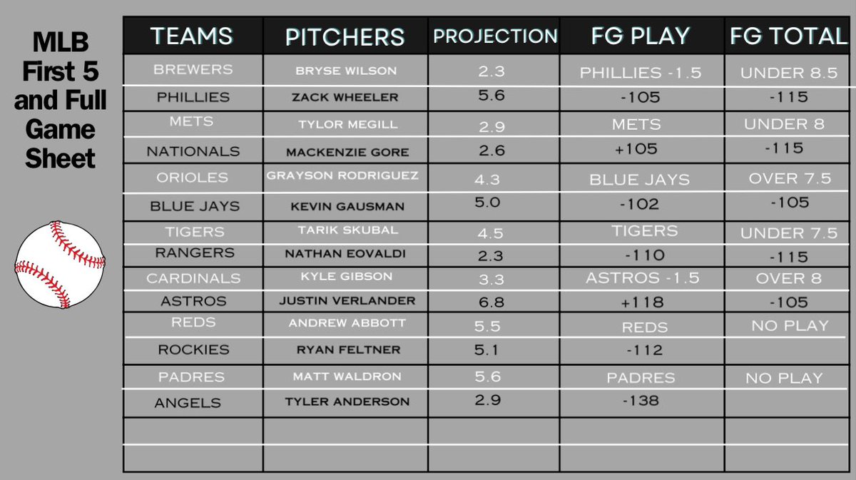 DontFadeBob's tweet photo. 🚨6/3 MLB FULL GAME SHEET🚨

Good Afternoon everyone🫡

Only 8 games on the slate today, I left out the Giants game today

Let’s have a day gang🔥

#Mlbpicks #Sportsbet #Freepicks https://t.co/uIZFmouI0v