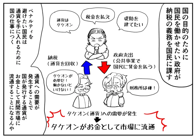 税金の一番の目的は、国の目的のために国民を働かせることで、副次的な作用が通貨が民間市場で使われるということ(市場の形成)じゃないかなと思ったり
#日本経済を解説するヤンキー 