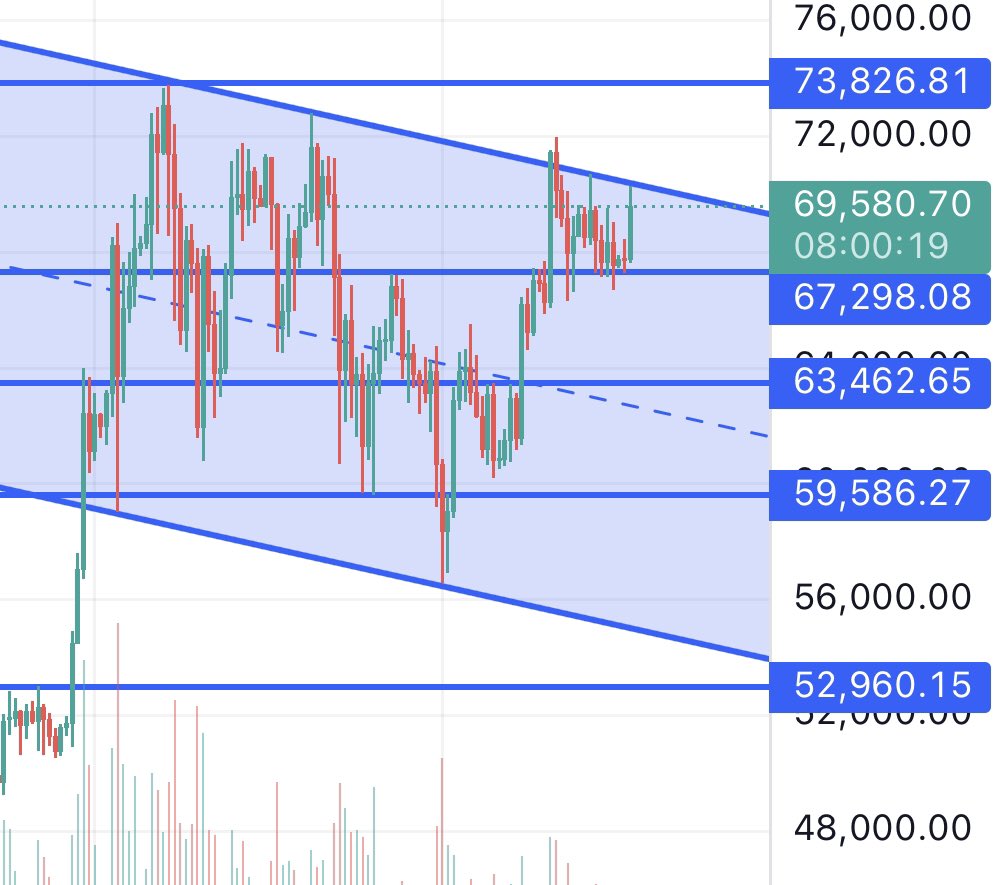 TraderWM3's tweet photo. $BTC並行チャネルが合ってると嬉しいが
どうなる！？ https://t.co/zMXXpDuJUR