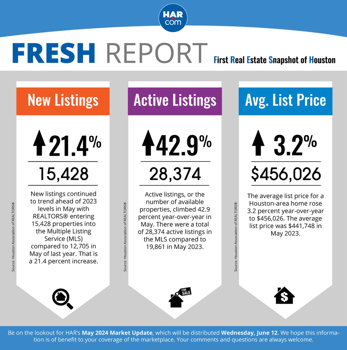 HARMembers's tweet photo. It's time for some FRESH data! Be on the lookout for HAR's May 2024 Market Update, which will be distributed Wednesday, June 12. #FRESHreport https://t.co/Dwe3njka4H