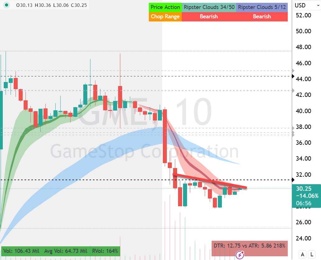 $GME #update 
Showing some signs of Trend change, will take position if confirms the reversal
vs 29/27.50 <a href="/TENETTRADEGROUP/">TENET</a>