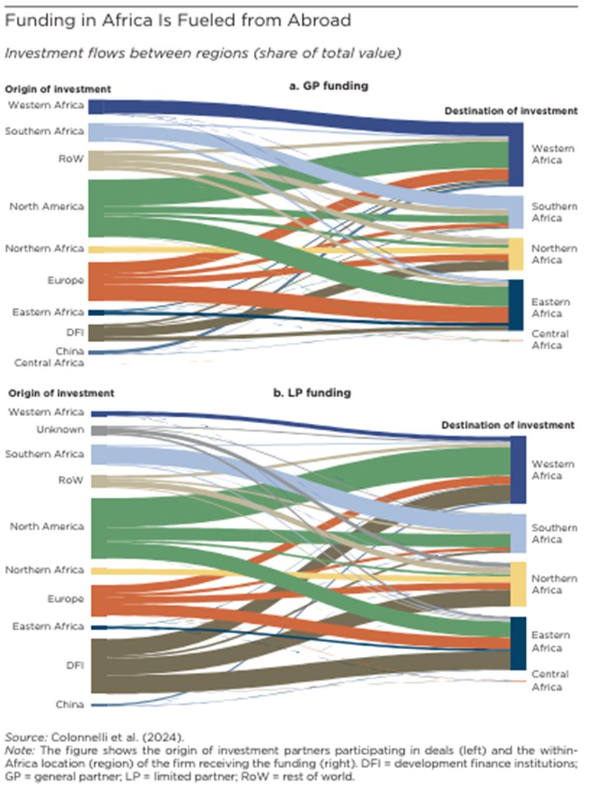 Where does Africa’s VC funding come from and where does it go? <a href="/IFC_org/">IFC</a>’s new research uncovers that Africa’s VC ecosystem relies predominantly on foreign capital, primarily from North America, Europe, and DFIs, to finance nearly all ventures: ifc.org/en/insights-re…