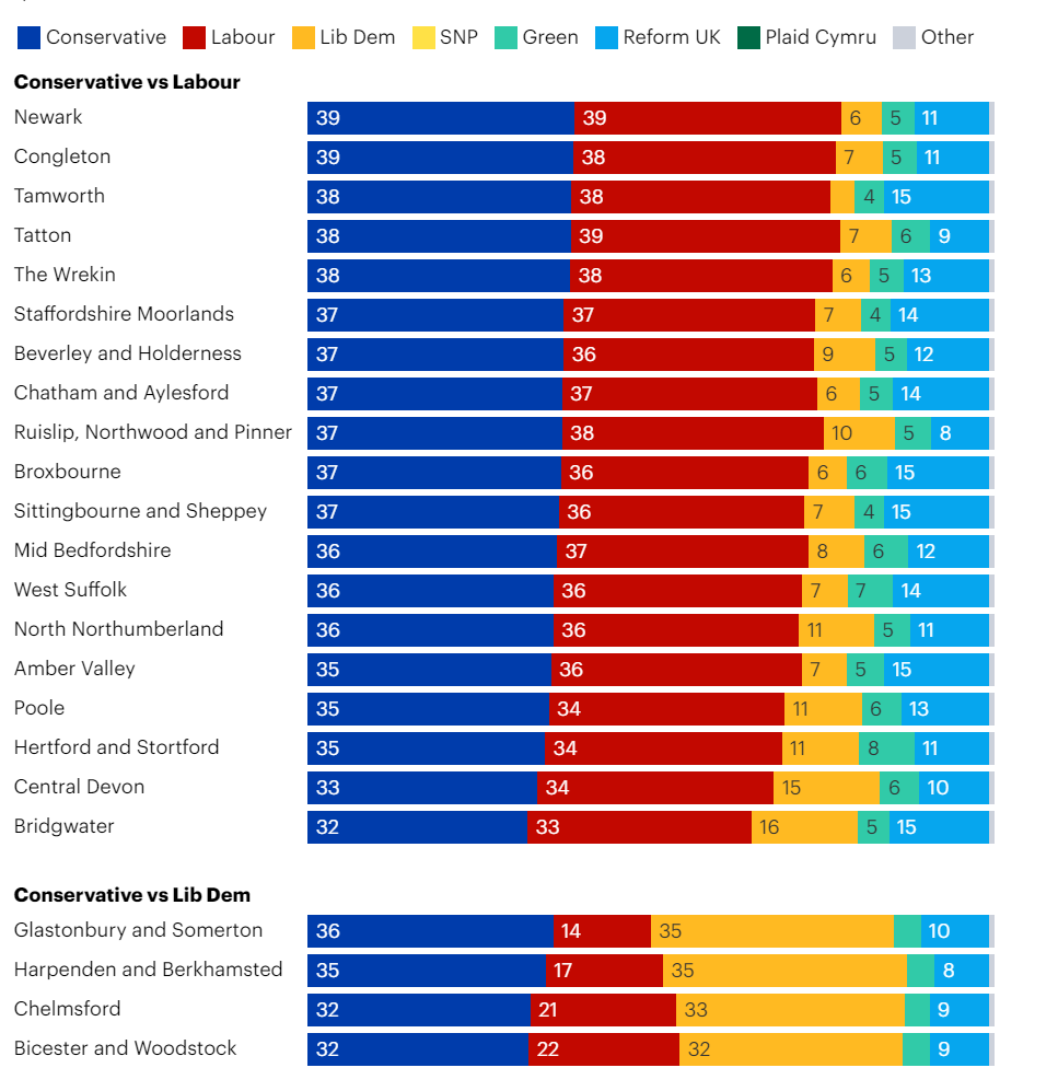 Samfr's tweet photo. The most marginal seats in the YouGov MRP. Newark is Robert Jenrick's seat. Tatton is Esther McVey. https://t.co/BbZH19m6iH