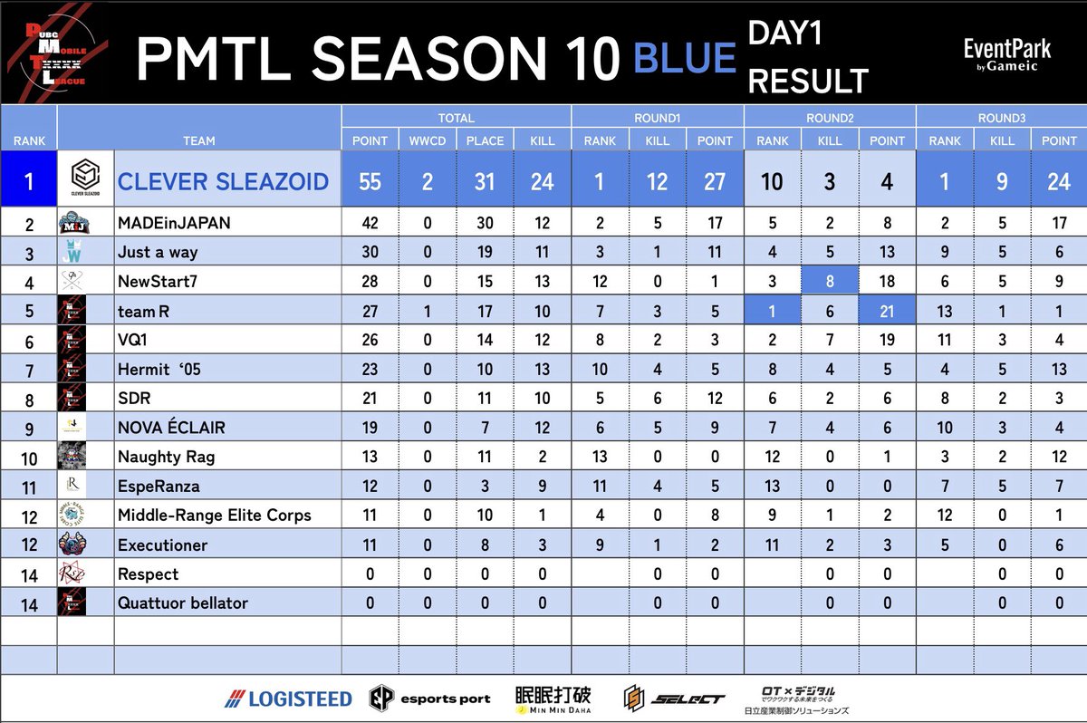 PMTL_0903's tweet photo. PMTL season10 DAY1 BLUE
総合結果とキルランは以下の通りです。
本日もご参加いただきありがとうございました✨

2ドン勝でキルランも上位独占のCLEVER SLEAZOIDさんが総合一位🥇
新規参入ながらいきなり力を見せつけました！！

明日も全チームファイトです💪💪

#PMTL https://t.co/KFkgSSIcnY