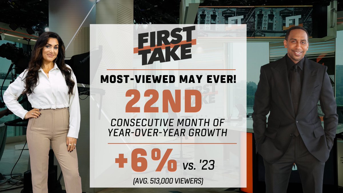 22 consecutive months! The viewership streak continues for @FirstTake with @stephenasmith & @MollyQerim ✔️ Most-viewed May EVER 🗓️ May 20 | Most-viewed May episode ever & the show's most-watched episode since Feb. 12