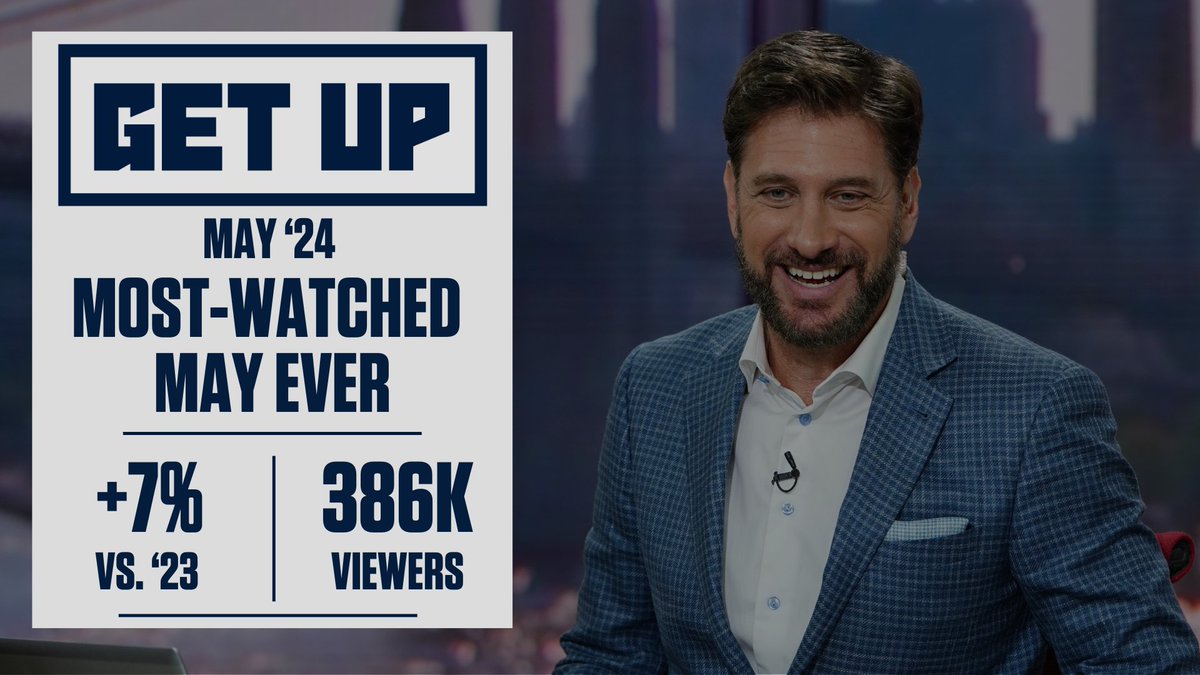 May 2024 was another record-setting month for @Espngreeny & the @GetUpESPN team! ☑️ Most-watched May in show history 🗓️ May 20 | 3rd most-viewed May episode of all-time & most-watched episode since May 16, 2022