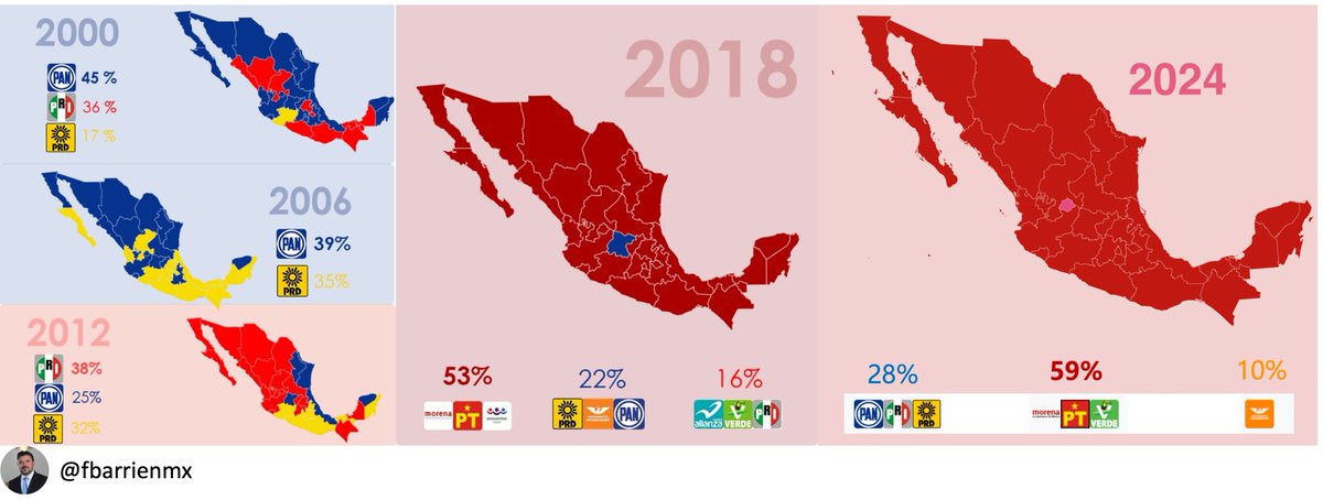 fbarrienmx's tweet photo. Así se ve el mapa político partidista en México a partir de los resultados a la Presidencia entre el 2000 y el 2024, se podría decir que #México ha experimentado tres sistemas de partido:
1939-1997: Partido Hegemónico
1997-2018: Pluralismo Moderado
2018-2024: Partido Predominante https://t.co/htEYwwcyaL