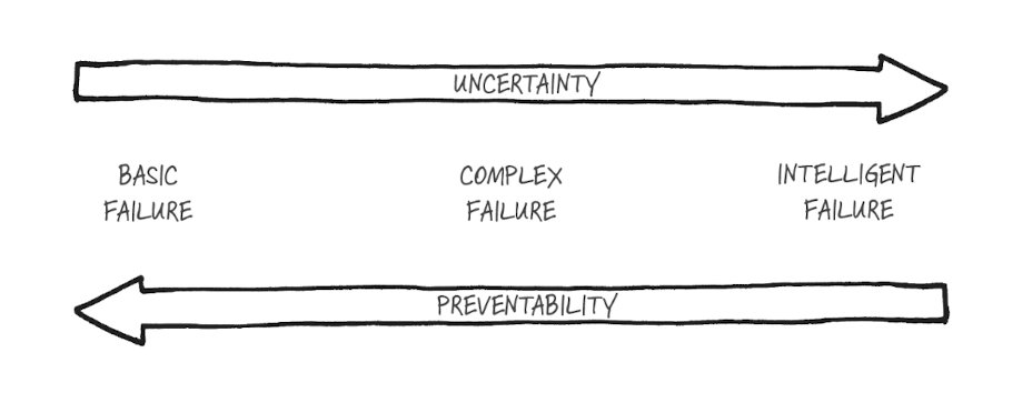 ojismail's tweet photo. @HenryEOliver Henry, I find Edmondson's 'typology of failure' provides some much-needed nuance when discussing failure. The following is from her latest book: 

https://t.co/6g4LRbLbmE https://t.co/V2mUv4DAQ1