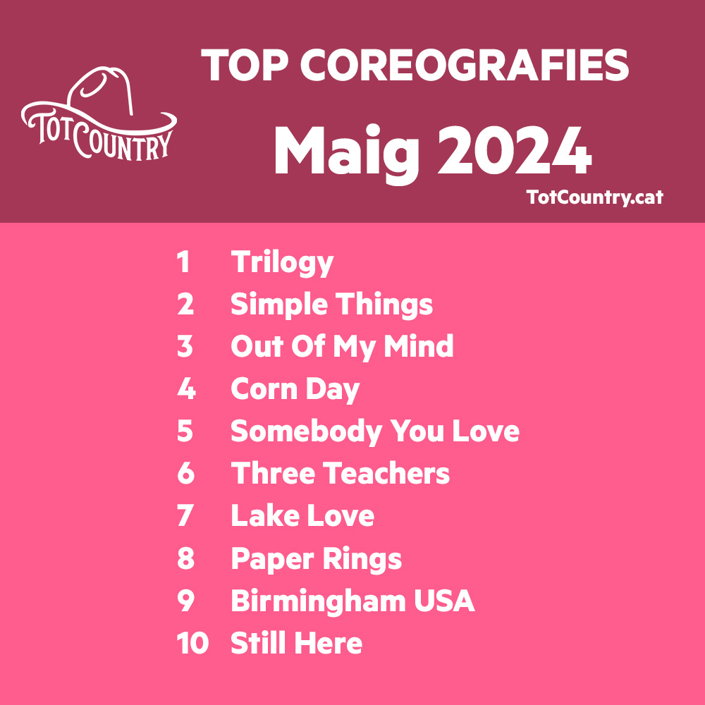 TotCountry's tweet photo. TOP Coreografies Maig 2024
https://t.co/tMbrozUu5P
El passat mes de maig la coreografia més consultada va ser Trilogy, seguida de Simple Things, Out of my Mind, Corn Day i Somebody Your Love
#coreo #balls #country #catalanstyle https://t.co/ZjMBt7pfIe