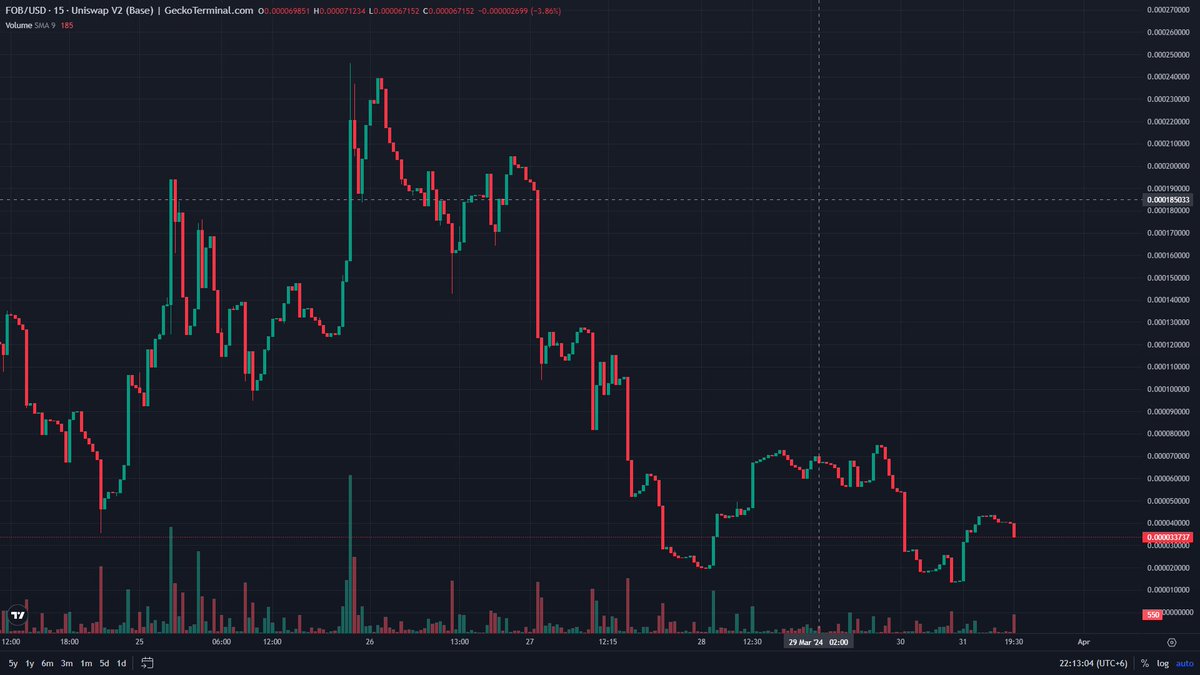 FoxesOnBase_'s tweet photo. Foxes on Base (FOB/WETH) 
Dex: UniSwap (V2) 
MarketCap: $2.37K 
Liquidity: $2.41K

$FOB #MarketCap #Base $DOG #FixTF2 #UniSwap https://t.co/QeXLJktKO6