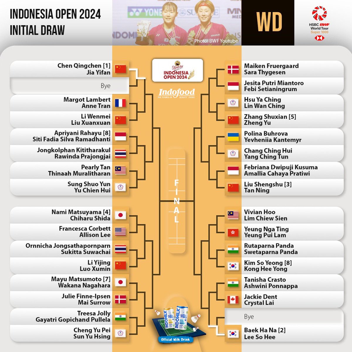 Women's Doubles Draw - #IndonesiaOpen2024 

Top half:
Apriyani Rahayu/Siti Fadia Silva Ramadhanti vs Jongkolphan Kititharakul/Rawinda Prajongjai

Bottom half:
Jesita Putri Miantoro/Febi Setianingrum vs Maiken Fruergaard/Sara Thygesen

Febriana Dwipuji Kusuma/Amallia Cahaya