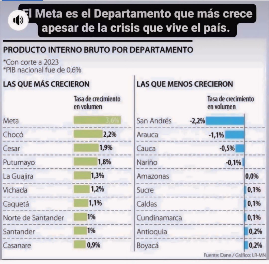 JuanGZuluaga's tweet photo. Esto es el resultado del trabajo, tesón y constancia de mis paisanos en la  región, que a pesar de las adversidades, el abandono y la desidia del centralismo, no se cansa ni se rinde. Aquí está el presente y el futuro del país. Gracias a los agricultores, ganaderos, comerciantes, empresarios, emprendedores, y la valiente gobernadora @RafaelaCortesZ por su  persistencia y por HACER GRANDE AL META. ¡Aquí está el Llano!