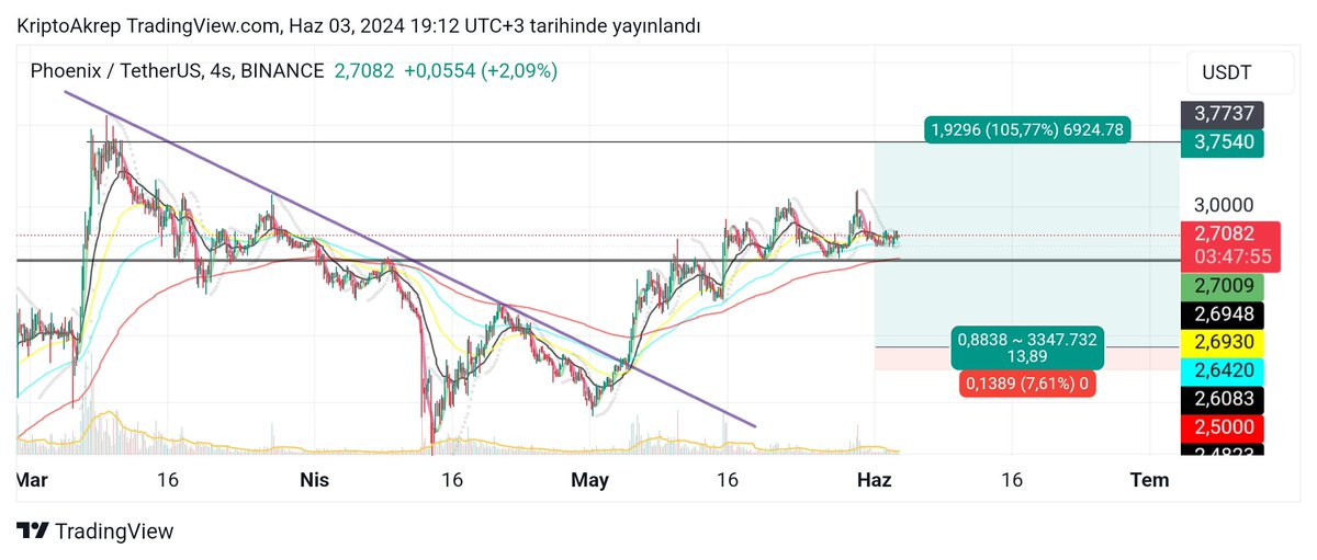 $phb kırılımla almıştık. Kısa zamanda %70 verdi. Beklentim 3.75 ile 2x di. Biraz güç kaybetti. 2.50 de güzel bir destek oluştu. Ema200de orada. 2.50 altına sarkarsa anaparayı ve karın yarısını çeker, kalan karı bedava boğa sepetine. 2.50 üstünde 3.75 i az daha bekleyeceğim. #phb