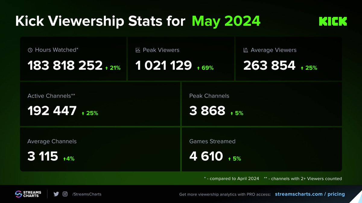 Streams Charts 🇺🇦 tweet media