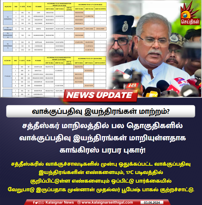 Kalaignarnews's tweet photo. வாக்குப்பதிவு இயந்திரங்கள் மாற்றம்?
#EVM #Form17C #BhupeshBaghel #Modi #modifailsinindia #ElectionCommission #Chhattisgarh #INDIAAlliance #KalaignarSeithigal https://t.co/22qmddEHKh
