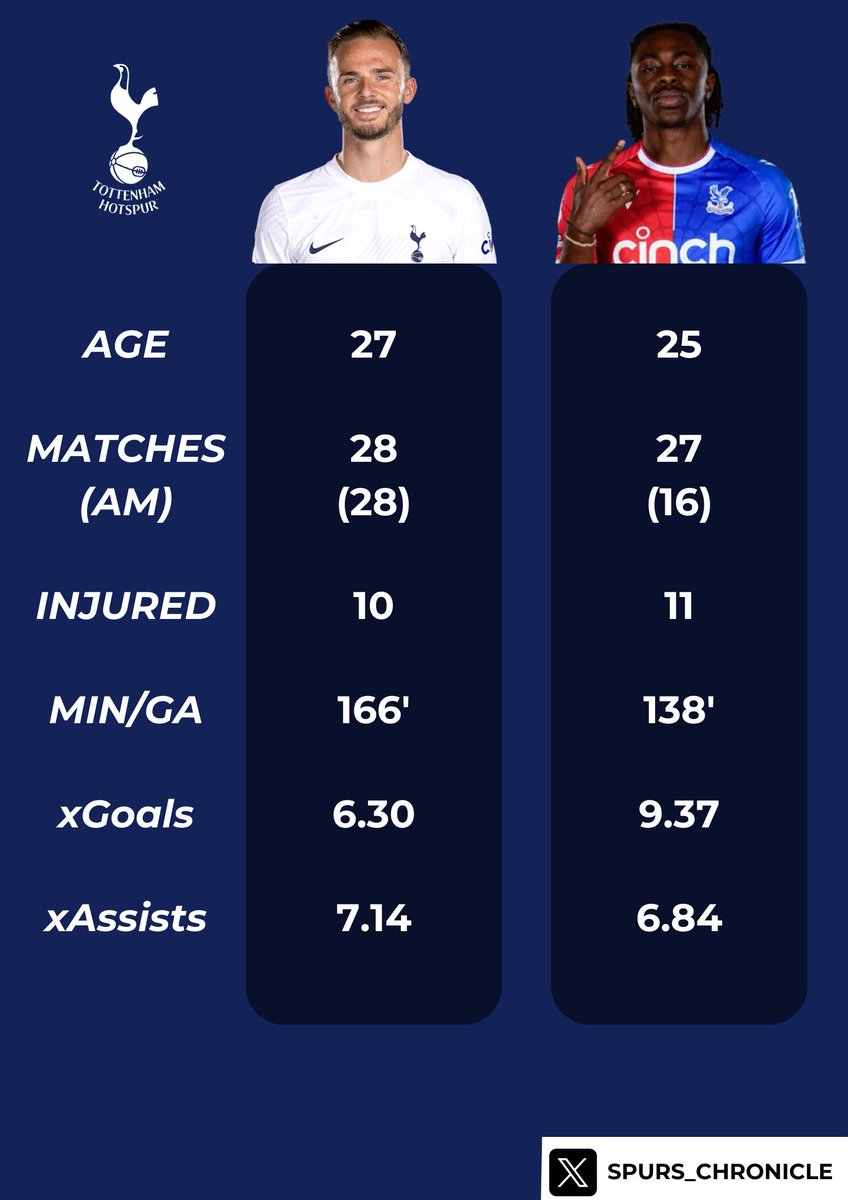 Spurs_Chronicle's tweet photo. Comparing Maddison &amp; Eze's recent season... for 60 million pounds would #TOTTENHAM fans take him over filling in holes in RW/ST/DM? 

#COYS #THFC https://t.co/qANPwjyWPZ