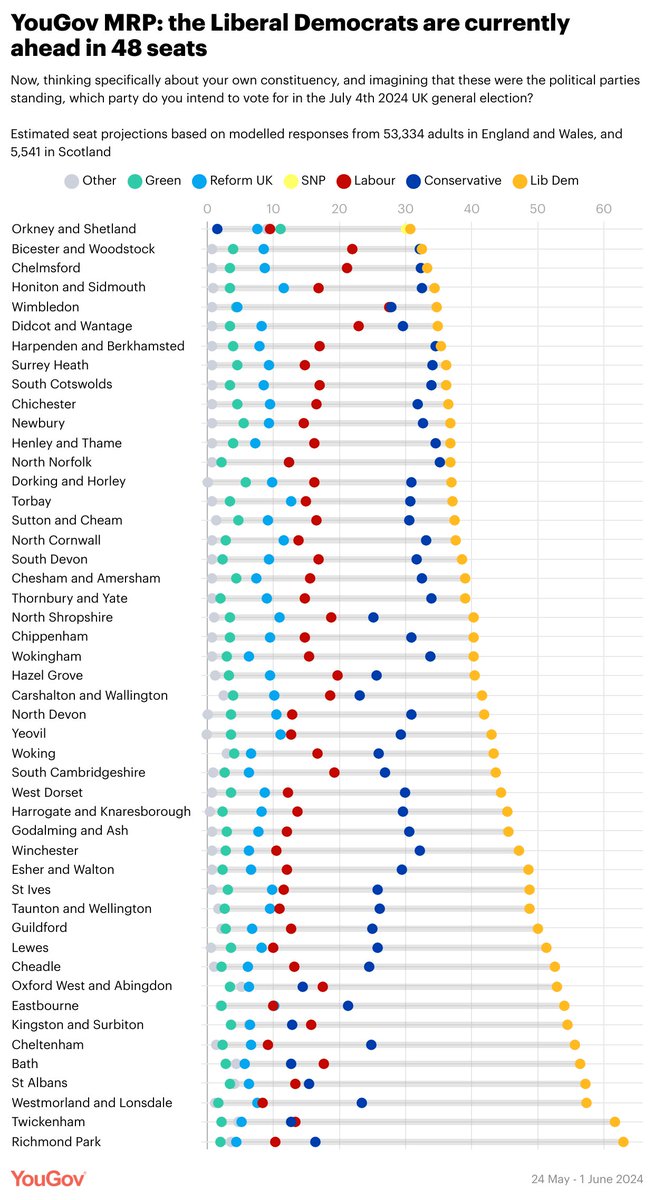 YouGov's tweet photo. Our MRP suggests the Lib Dems are currently winning in 48 seats - about the same number as they won in 1997, and more than four times more than they secured in 2019

https://t.co/P20M6KsS4p https://t.co/7eK8kcFwl4