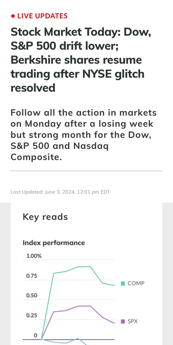 Alpha_EdgeLtd's tweet photo. Today, the stock market saw the Dow and S&amp;P 500 indexes drifting lower. Additionally, Berkshire Hathaway shares resumed trading after a technical glitch on the New York Stock Exchange was resolved. https://t.co/t8g2gnwk1z