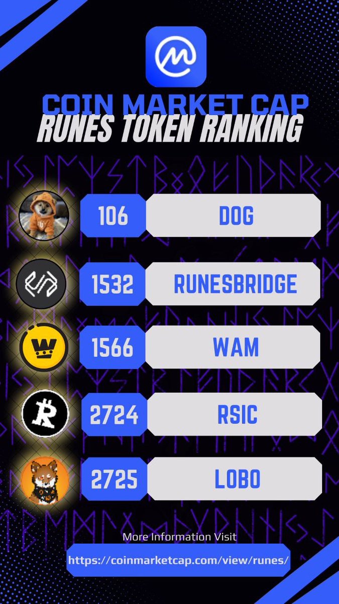 #Runes is heating up, but I don’t think most people understand the narrative. If you launch a project on Runes, you get both the security and stability of #BITCOIN… PERIOD. Until that is understood, everything is undervalued.