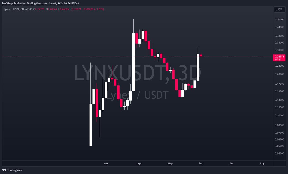 Summer has started in the @Lineabuild ecosystem with $FOXY and $LYNX leading the way

Wen $MEMEFI you keep asking? In process:

- Telegram EVM wallet development
- Massive upgrade to the on-chain SocialFi economics
- Linea Mainnet MemeFi treasure hunt on Galxe TBA
- Meme