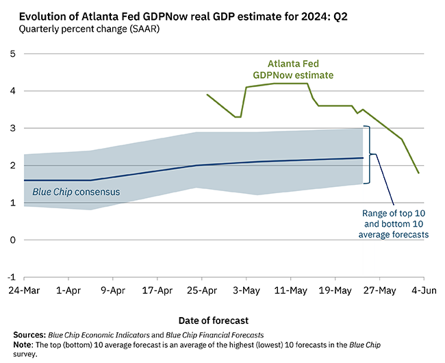 On June 3, the #GDPNow model nowcast of real GDP growth in Q2 2024 is 1.8%: bit.ly/32EYojR #ATLFedResearch Download our EconomyNow app or go to our website for the latest GDPNow nowcast: bit.ly/2TPeYLT