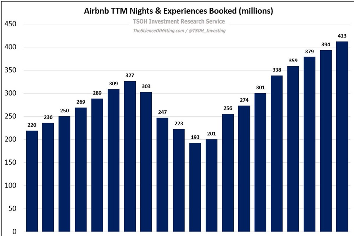 mukund's tweet image. #deepDiveVideo $ABNB Airbnb the fast growing short term listing site

There are over 5 million hosts on Airbnb globally, with 1 million of them being Superhosts

youtube.com/watch?v=X67Gxe…