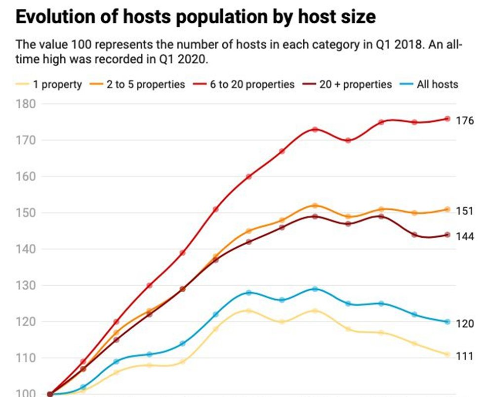 mukund's tweet image. #deepDiveVideo $ABNB Airbnb the fast growing short term listing site

Airbnb is estimated to have over 150 million users globally, with over 45 million users in the United States

youtube.com/watch?v=X67Gxe…