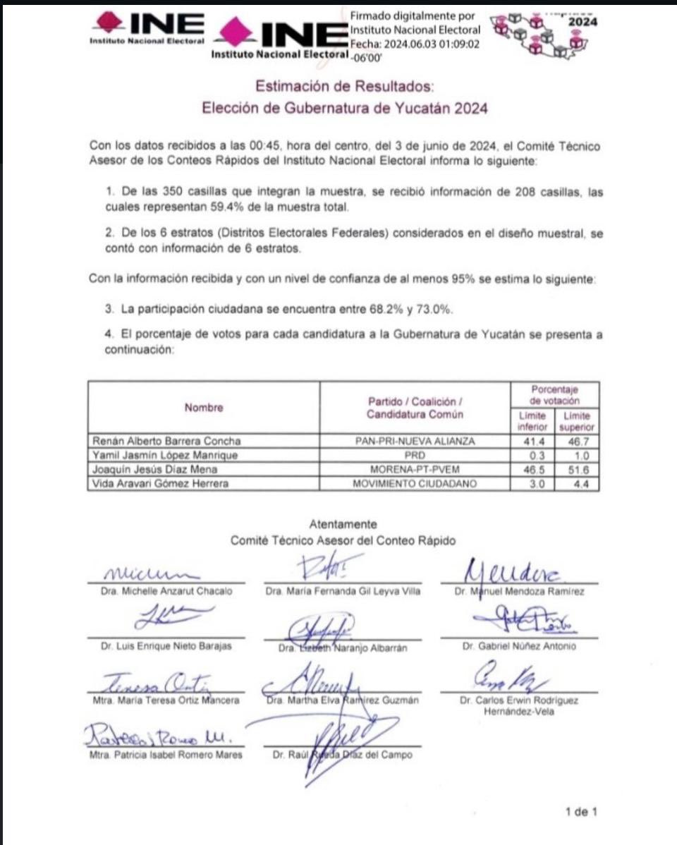 Estamos haciendo historia con la Dra. <a href="/Claudiashein/">Claudia Sheinbaum Pardo</a> y mi querido amigo <a href="/huachodiazmena/">Joaquín Díaz Mena</a>, quienes son los ganadores de las elecciones más icónicas de nuestro país. 

¡Muchas felicidades Huacho por este triunfo que marca un antes y un después en nuestra querida entidad! 💚💚💚