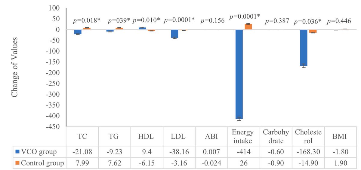 Outdoctrination's tweet photo. Coconut oil > statins.

Increasing coconut oil intake:

‣ Lowered LDL / total cholesterol
‣ Increased HDL
‣ Lowered triglycerides
‣ Reduced calorie intake by >400

due to its powerful energy promoting effects.