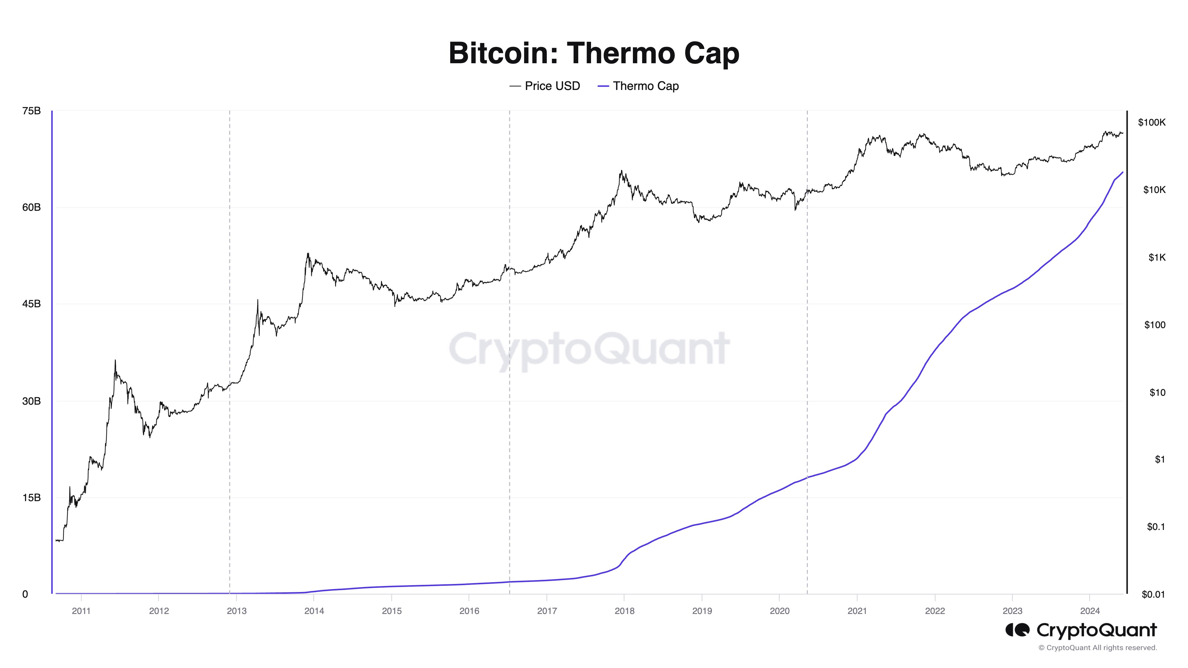 Bitcoin Thermo Cap