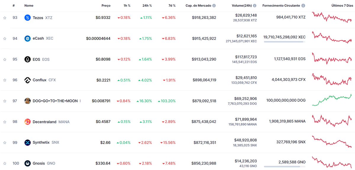 AugustoBackes's tweet photo. 🐶 $DOG alcançou o Top 100 do CoinMarketCap 🚀 https://t.co/Tjvb4VhqOl