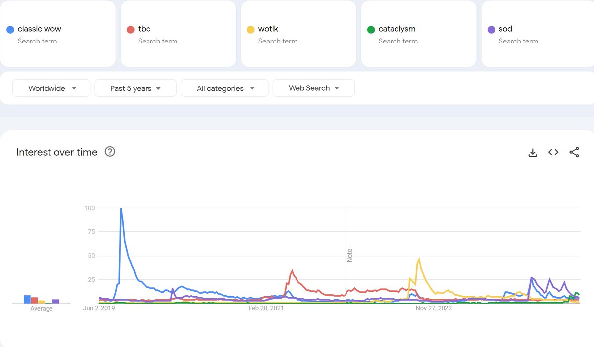 KyoouN's tweet photo. @StaySafeWarlock blizz did something unexpected with classic wow, hype, nostalgia, the obvious "classic is more liked", and I also think your used search terms are not really good https://t.co/KBuDU7kClj