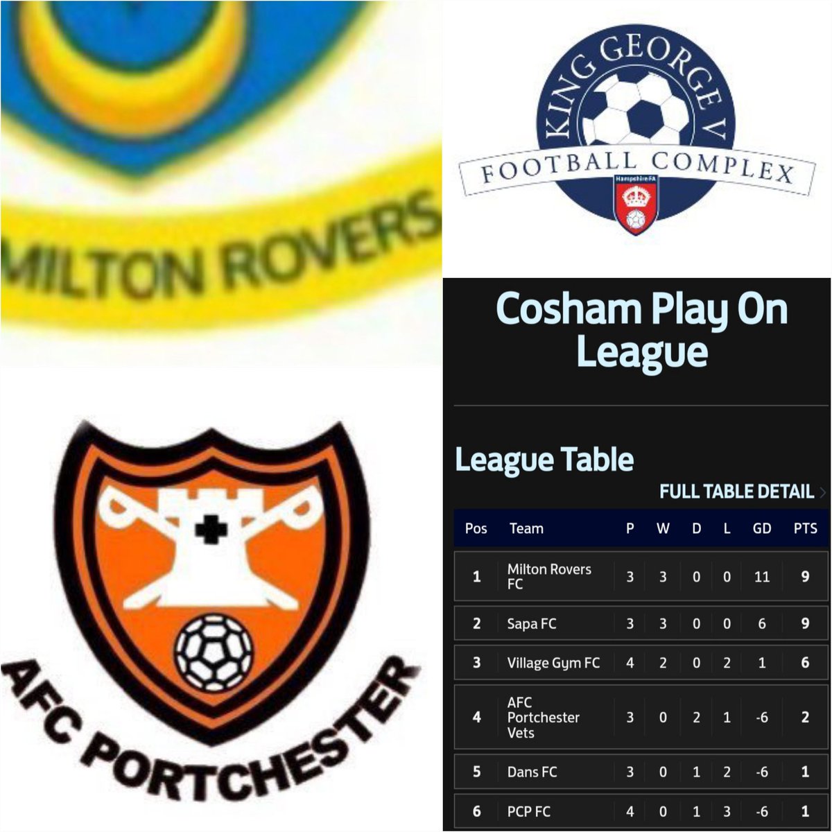 Portsmouth Football (@pompey_football) on Twitter photo ⚽️ Monday Match ⚽️
<a href="/KingGeorgeVHFA/">King George V Football Complex</a>
#CoshamPlayOn
The #BigGame this evening at the #KGV is,
<a href="/milton_rovers/">Milton Rovers</a> v <a href="/portchyvets/">AFC Portchester Vets</a> .. KO 8.10pm👏
#UTMR looking to extend their lead #ontop .. whilst the <a href="/arancionefans/">The Arancione - AFC Portchester Supporters Group</a> will enjoy all things <a href="/AFCPortchester/">AFC Portchester</a> 🍊
#allthebest 👍 ⚽️ Monday Match ⚽️
<a href="/KingGeorgeVHFA/">King George V Football Complex</a>
#CoshamPlayOn
The #BigGame this evening at the #KGV is,
<a href="/milton_rovers/">Milton Rovers</a> v <a href="/portchyvets/">AFC Portchester Vets</a> .. KO 8.10pm👏
#UTMR looking to extend their lead #ontop .. whilst the <a href="/arancionefans/">The Arancione - AFC Portchester Supporters Group</a> will enjoy all things <a href="/AFCPortchester/">AFC Portchester</a> 🍊
#allthebest 👍