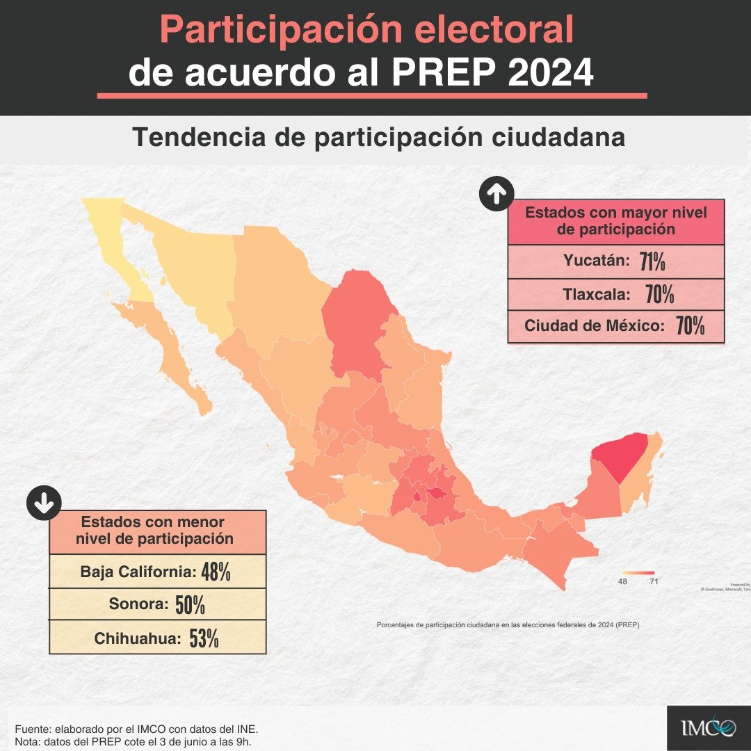 imcomx's tweet photo. ¿Cómo se ve la participación ciudadana en las elecciones 2024? El nivel de participación está alrededor del 60%, de acuerdo con los resultados del PREP. Estos son los estados con mayor y menor participación 🗳️. https://t.co/LjXIK1BV0M