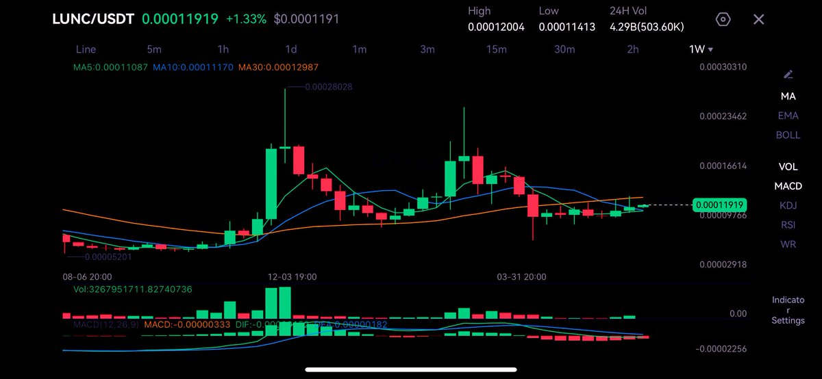 LunaClassicHQ's tweet photo. Great pump is cooking 🙂‍↔️ $LUNC https://t.co/u4BrXhNepP