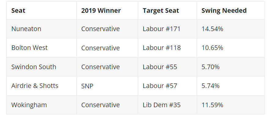 adampayne26's tweet image. Exciting @politicshome news!

In partnership with friends @ThinksInsight, we're tracking swing voters in 5 GE battlegrounds (pictured) between now and election day

A regular stream of qualitative data showing how voters are feeling about the campaign

politicshome.com/news/article/f…