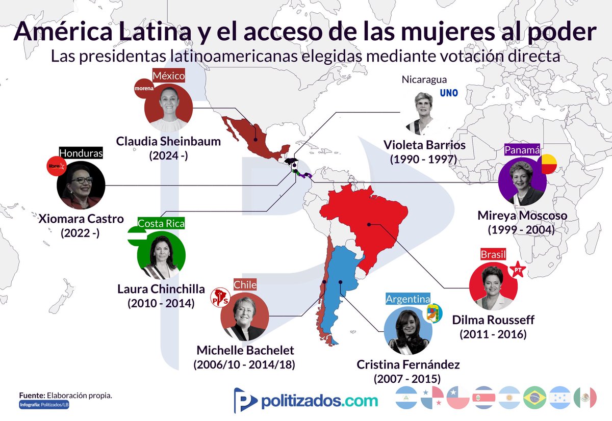 🇲🇽 #EleccionesMexico2024 | Claudia Sheinbaum #Morena , se suma a la exclusiva lista de latinoamericanas elegidas (de forma directa) presidentas de sus Repúblicas.

La presidieron, Chamorro🇳🇮, Moscoso🇵🇦, Bachelet🇨🇱, CFK🇦🇷, Chinchilla🇨🇷, Rousseff🇧🇷 y Castro🇭🇳