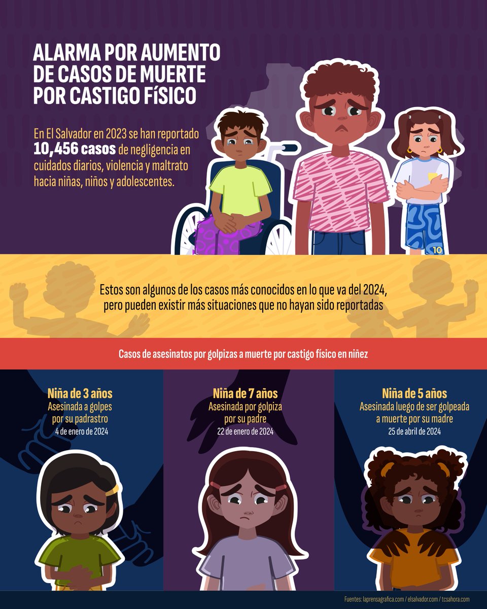 JoiningForcesSV's tweet image. El castigo físico y el trato humillante siguen siendo una grave realidad para las niñas, niños y adolescentes en El Salvador. Hacemos un llamado al sistema nacional de protección para implementar medidas que garanticen la protección y el bienestar de la niñez y adolescencia.
