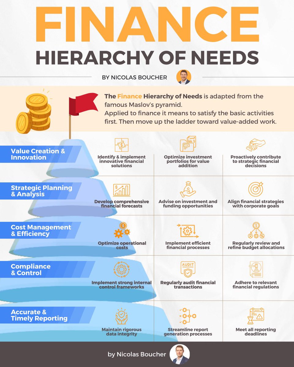 Finance Hierarchy of Needs
