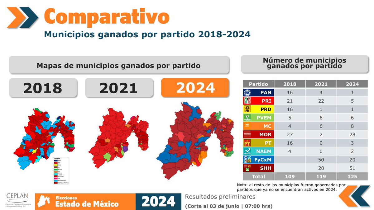 JC_Villarreal61's tweet photo. Revisa el mejor reporte que con el PREP den @IEEM_MX los analistas expertos del @ceplan_sc le comparten en esta liga: https://t.co/2qT2yBQ3Ia analiza y comenta: https://t.co/WQcIIKzjNY